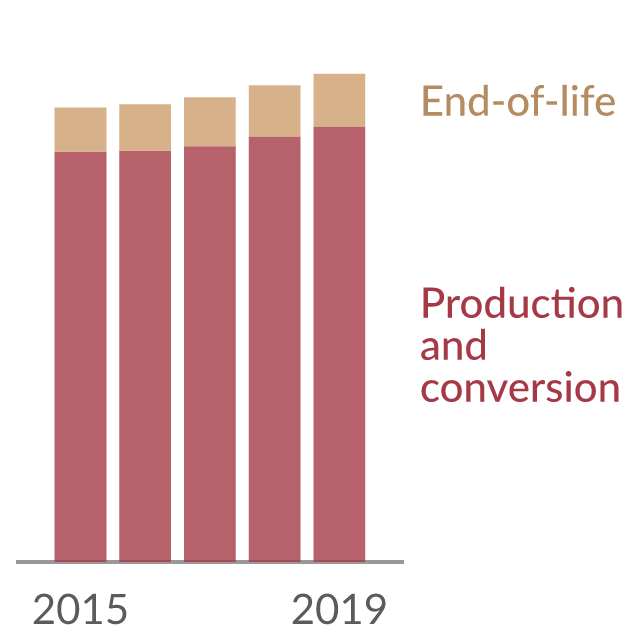 Data visualization: Greenhouse gas emissions from plastic by life-cycle stage