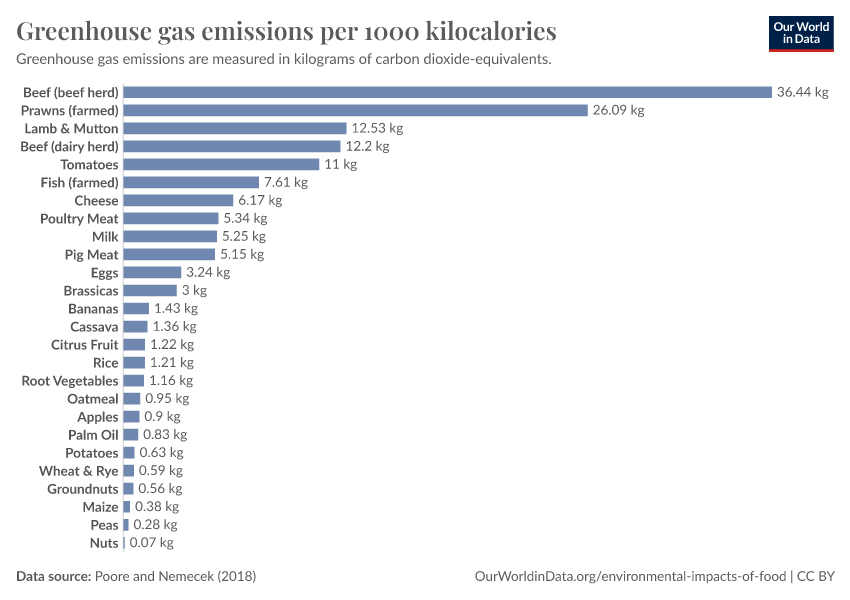 Greenhouse gas emissions per 1000 kilocalories
