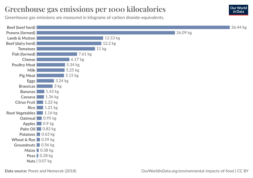 A thumbnail of the "Greenhouse gas emissions per 1000 kilocalories" chart