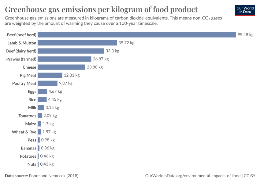 A thumbnail of the "Greenhouse gas emissions per kilogram of food product" chart