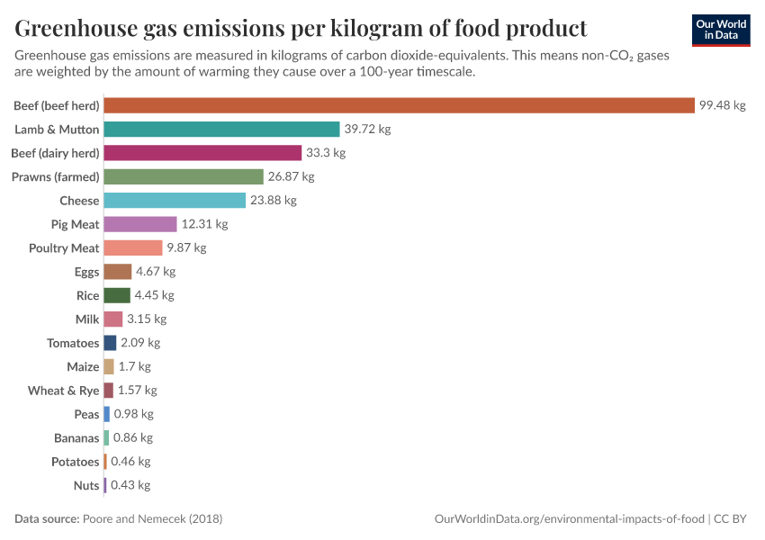Greenhouse gas emissions per kilogram of food product
