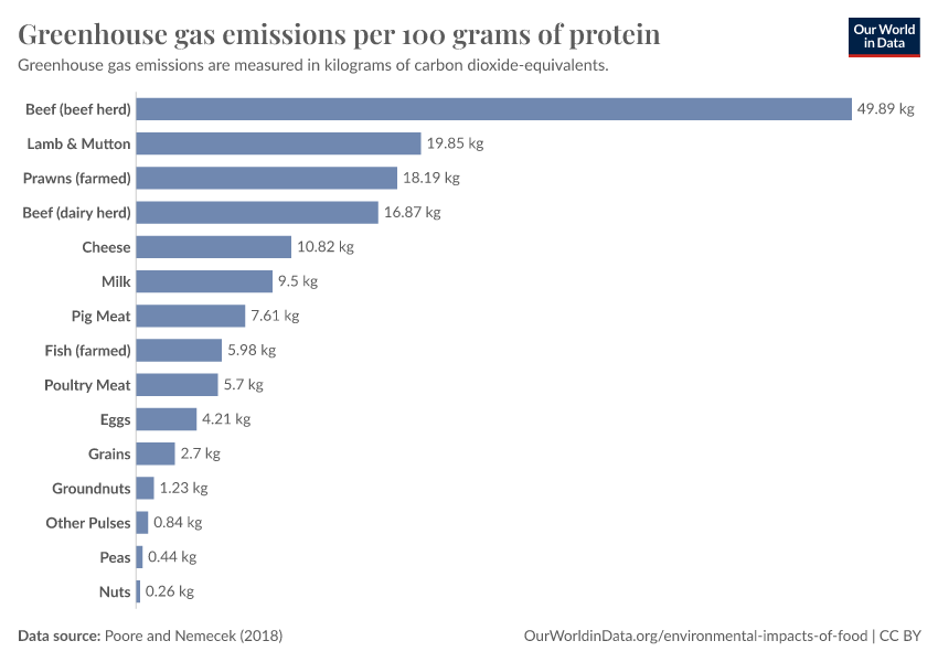 A thumbnail of the "Greenhouse gas emissions per 100 grams of protein" chart