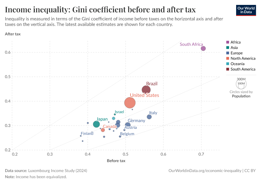 A thumbnail of the "Income inequality: Gini coefficient before and after tax" chart