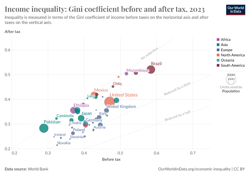 A thumbnail of the "Income inequality: Gini coefficient before and after tax" chart