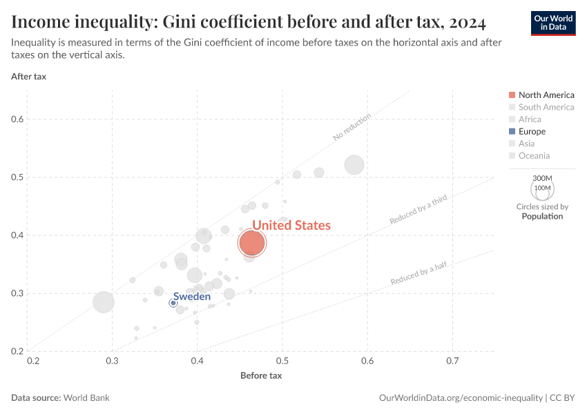 Income inequality: Gini coefficient before and after tax