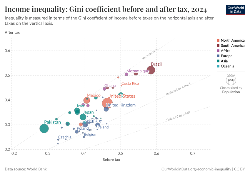 Income inequality: Gini coefficient before and after tax