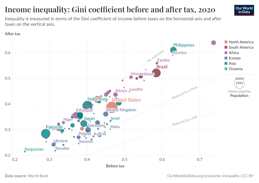 Income inequality: Gini coefficient before and after tax