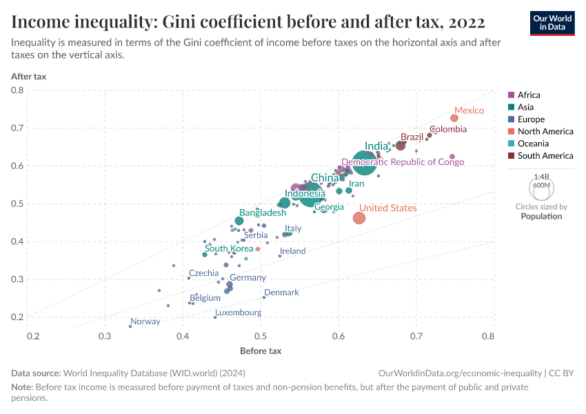 A thumbnail of the "Income inequality: Gini coefficient before and after tax" chart