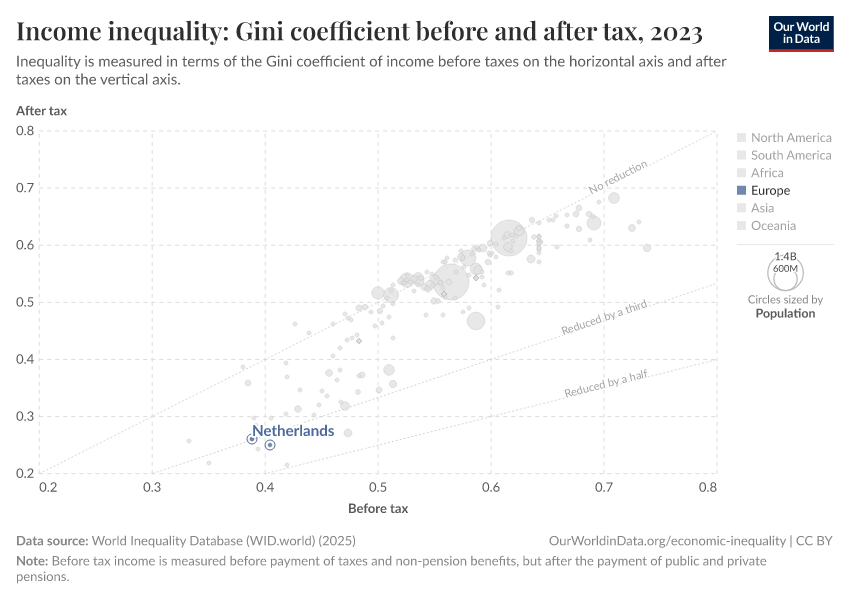 Income inequality: Gini coefficient before and after tax