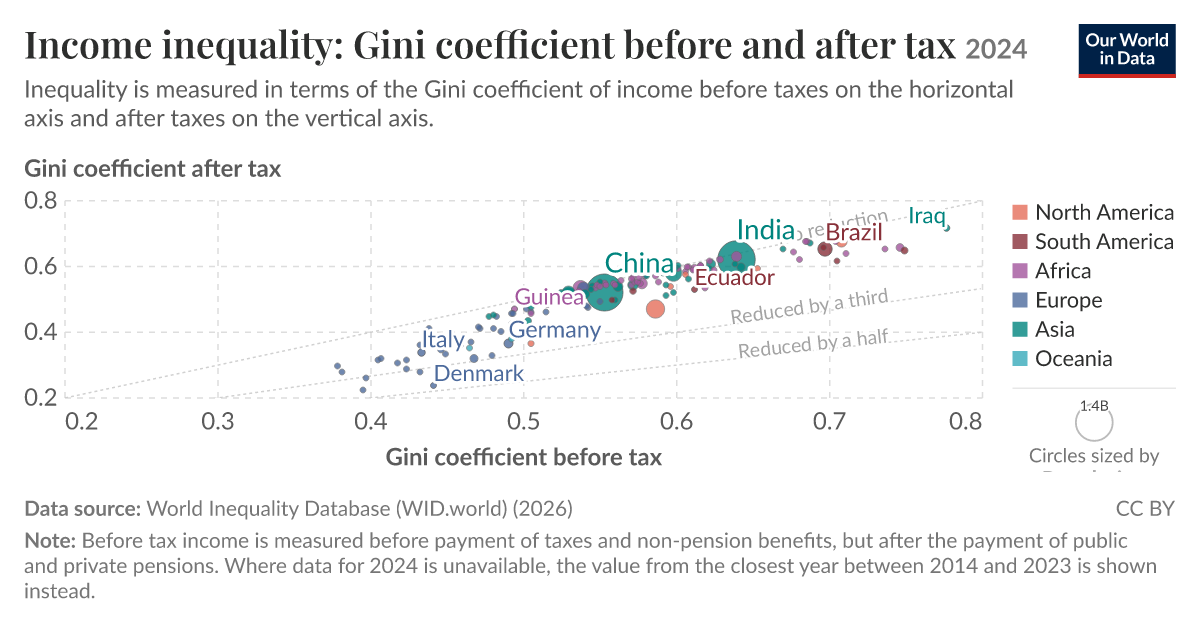 Income inequality: Gini coefficient before and after tax | Our World in ...