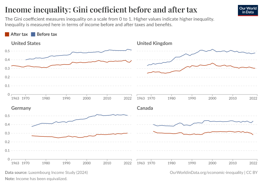 A thumbnail of the "Income inequality: Gini coefficient before and after tax" chart