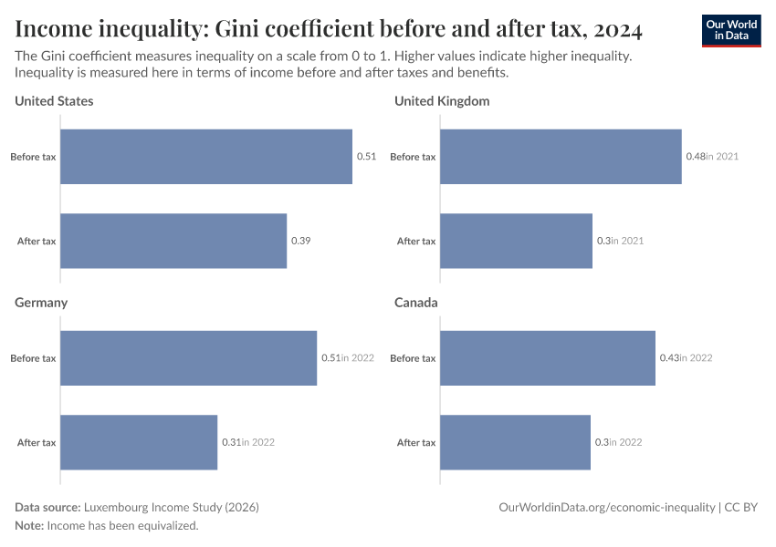 Income inequality: Gini coefficient before and after tax