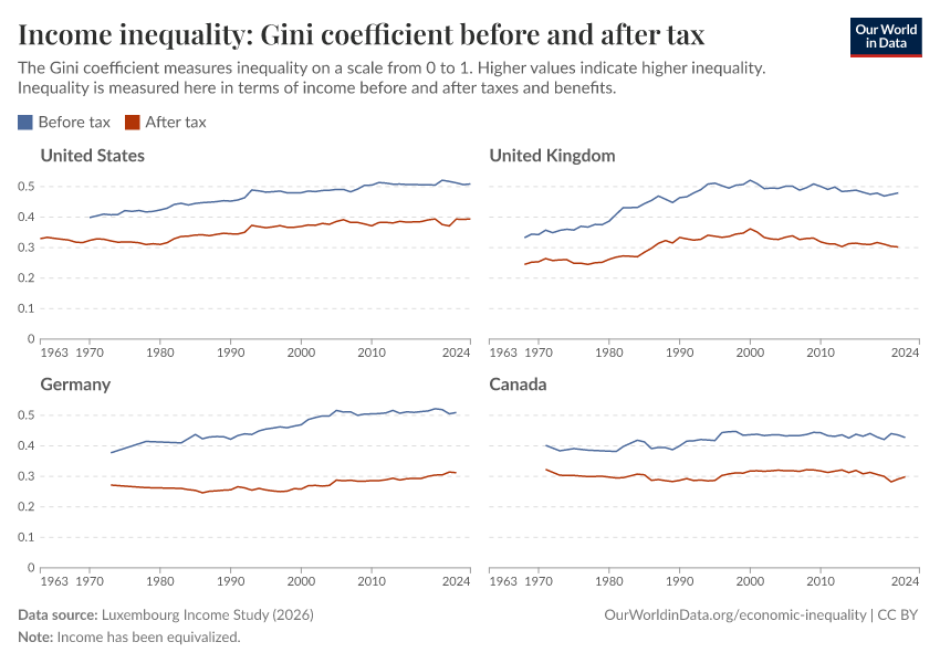 Income inequality: Gini coefficient before and after tax