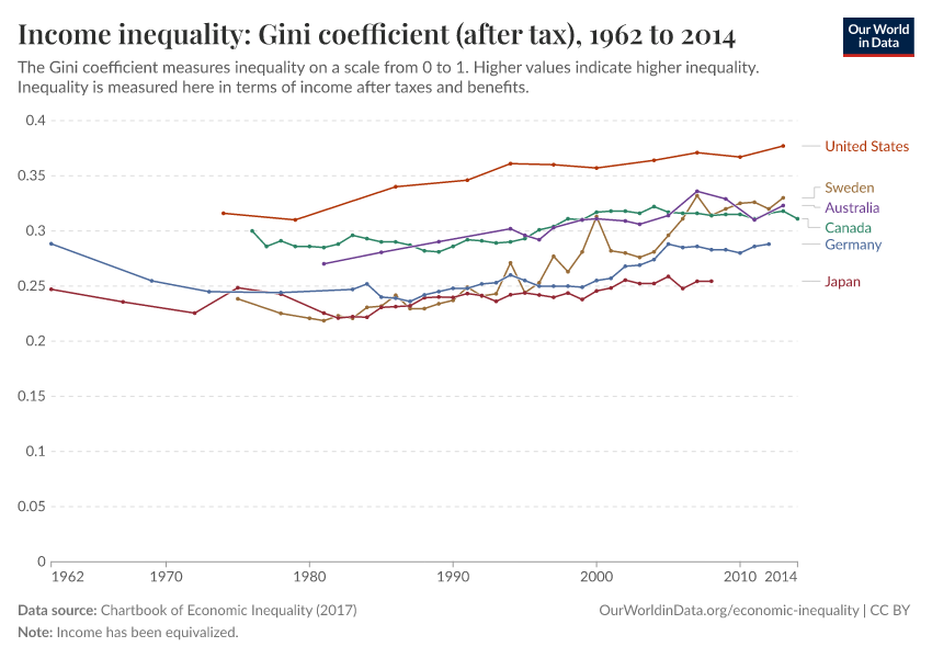 Income inequality: Gini coefficient (after tax)