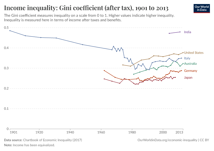 Income inequality: Gini coefficient (after tax)
