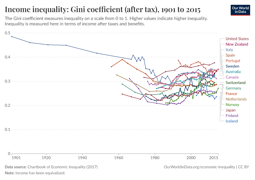 Income inequality: Gini coefficient (after tax)