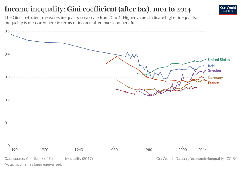 Income inequality: Gini coefficient (after tax)