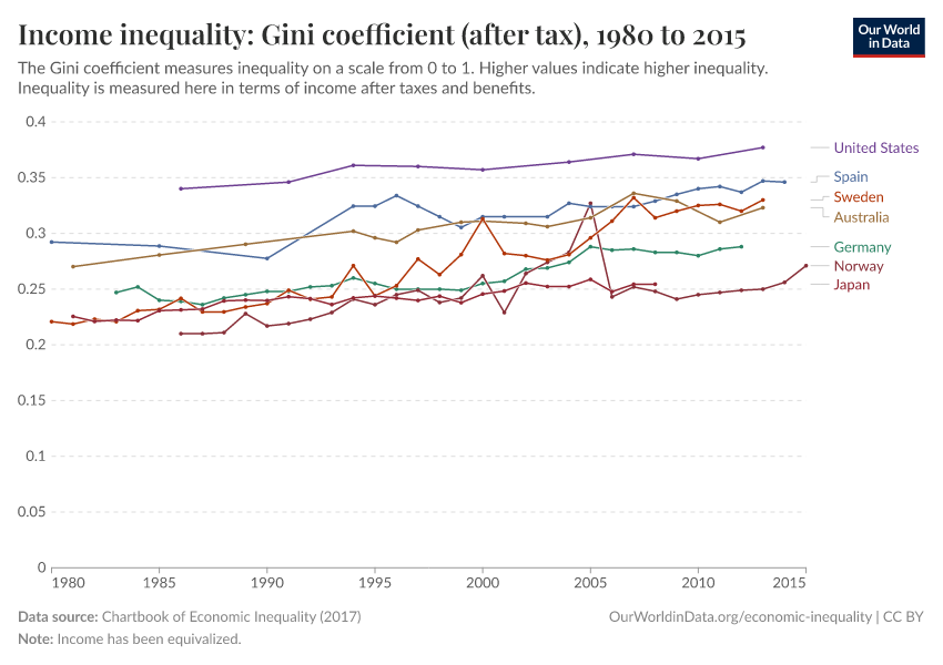 Income inequality: Gini coefficient (after tax)