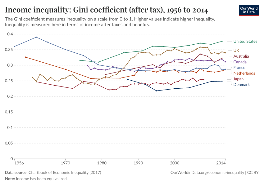 Income inequality: Gini coefficient (after tax)