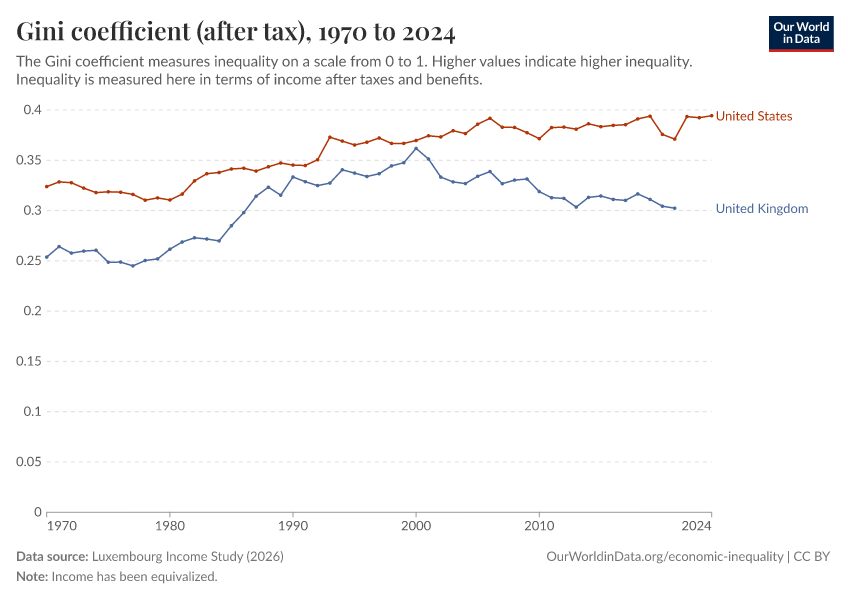 Gini coefficient