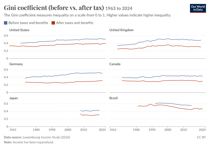 Gini coefficient