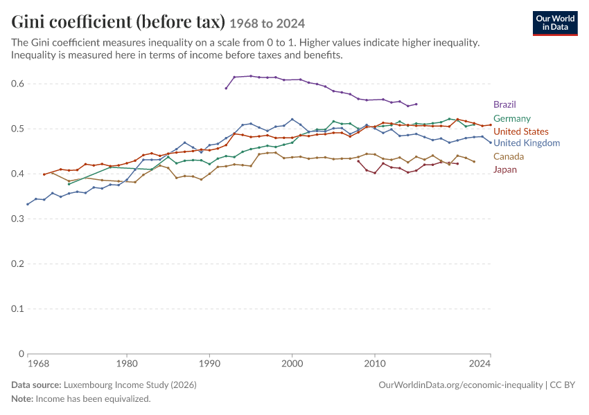Gini coefficient
