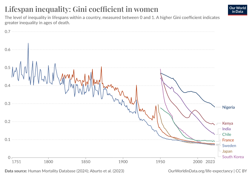 A thumbnail of the "Lifespan inequality: Gini coefficient in women" chart