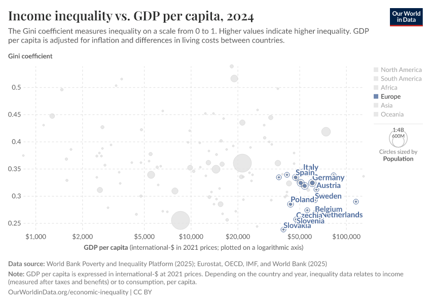 Income inequality vs. GDP per capita