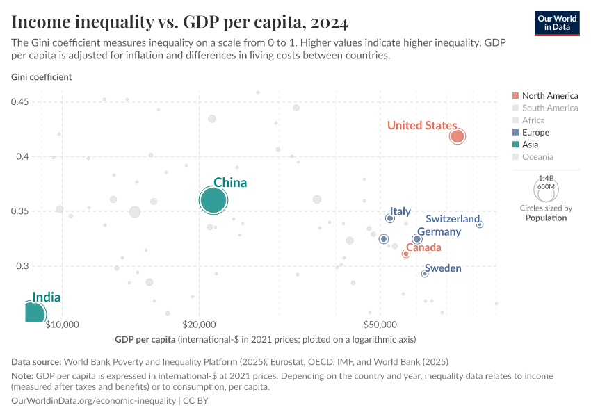 Income inequality vs. GDP per capita