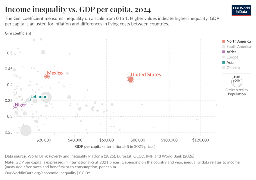 Income inequality vs. GDP per capita