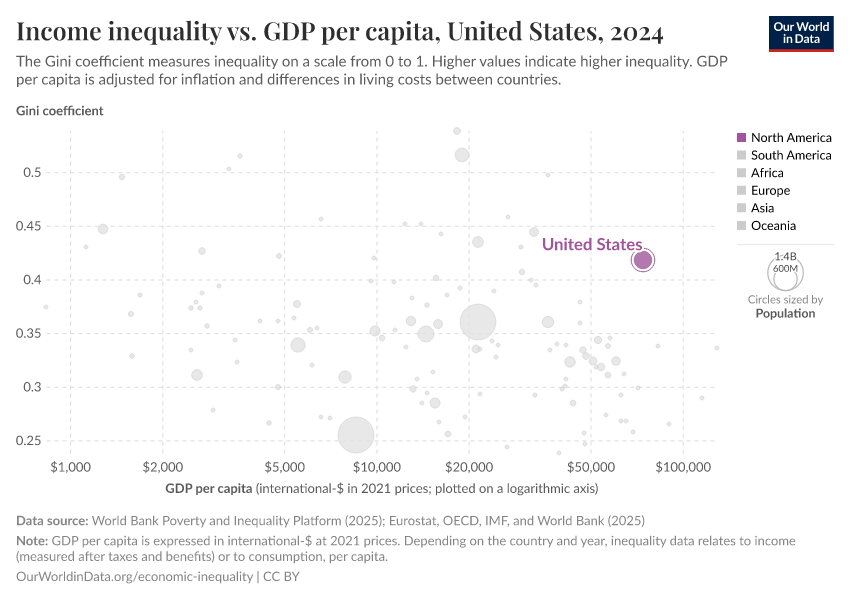 Income inequality vs. GDP per capita