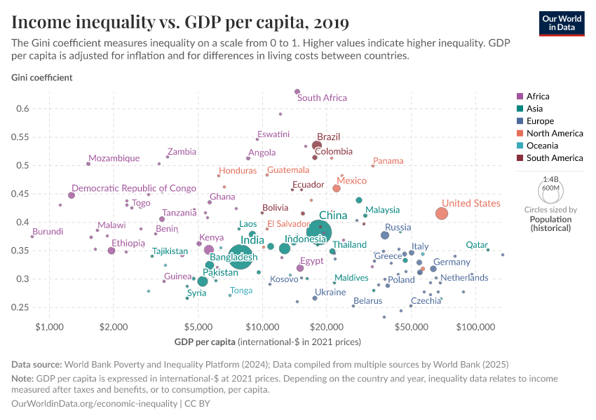 Income inequality vs. GDP per capita