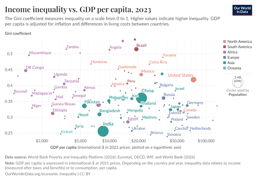 Income inequality vs. GDP per capita