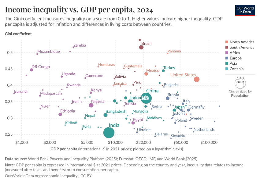 Income inequality vs. GDP per capita