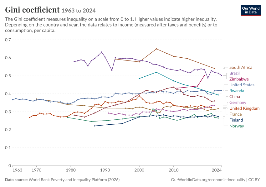 Gini coefficient