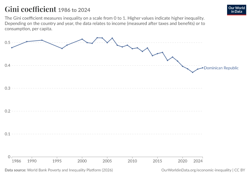 Gini coefficient
