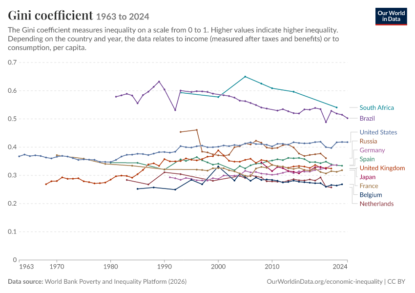 Gini coefficient