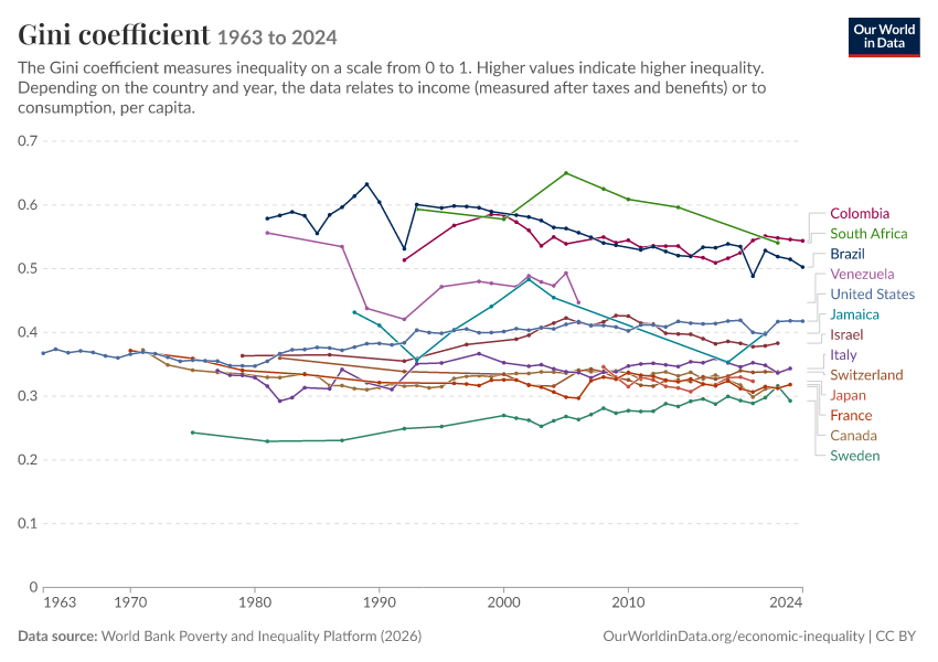 Gini coefficient