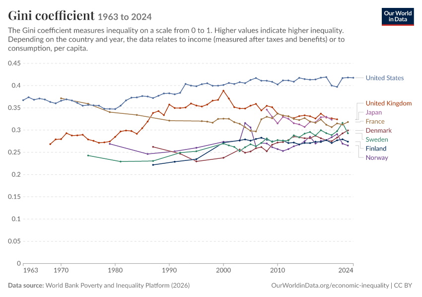 Gini coefficient