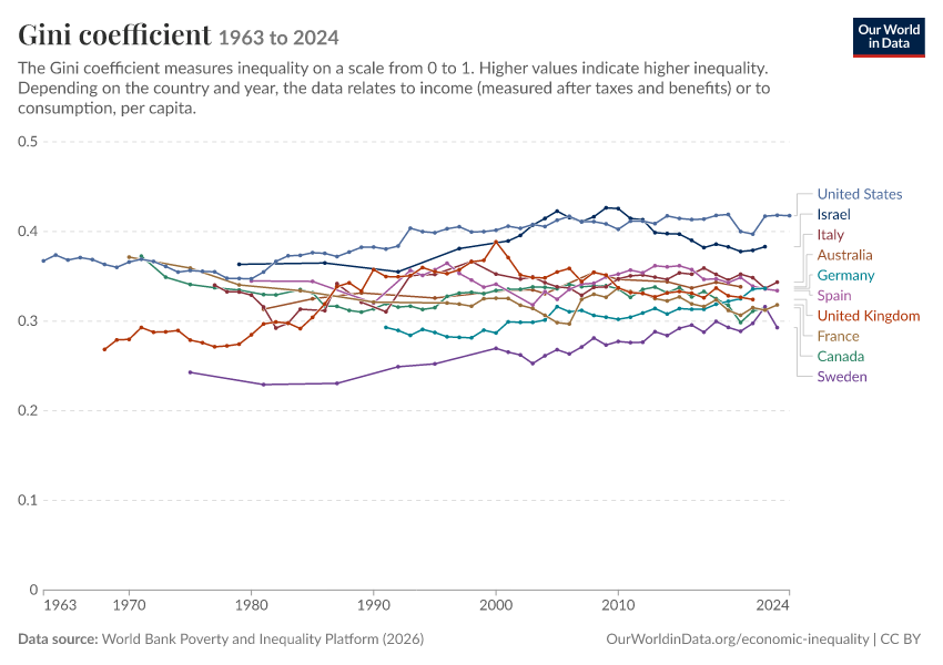 Gini coefficient