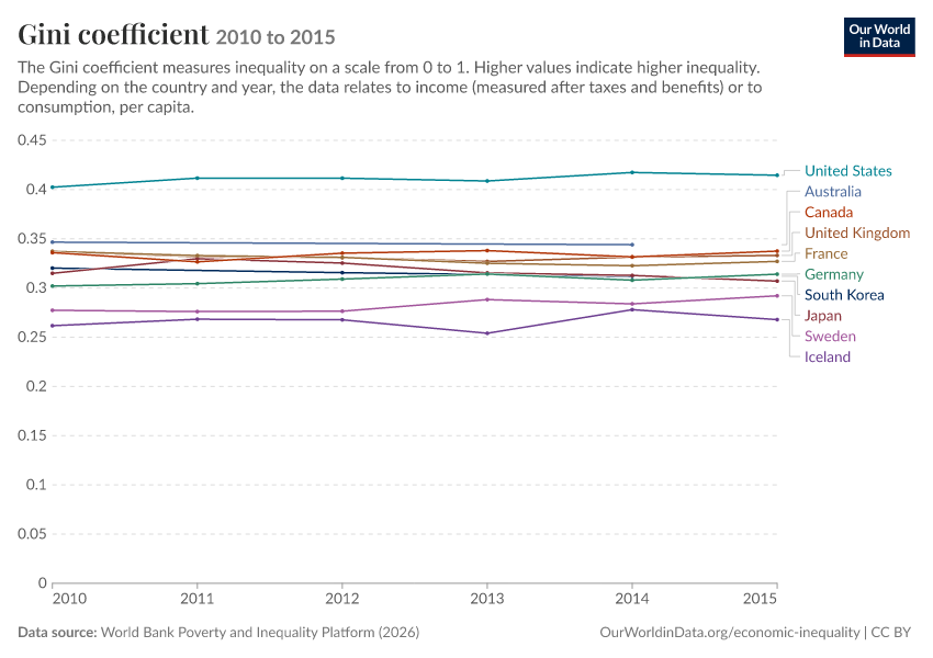 Gini coefficient