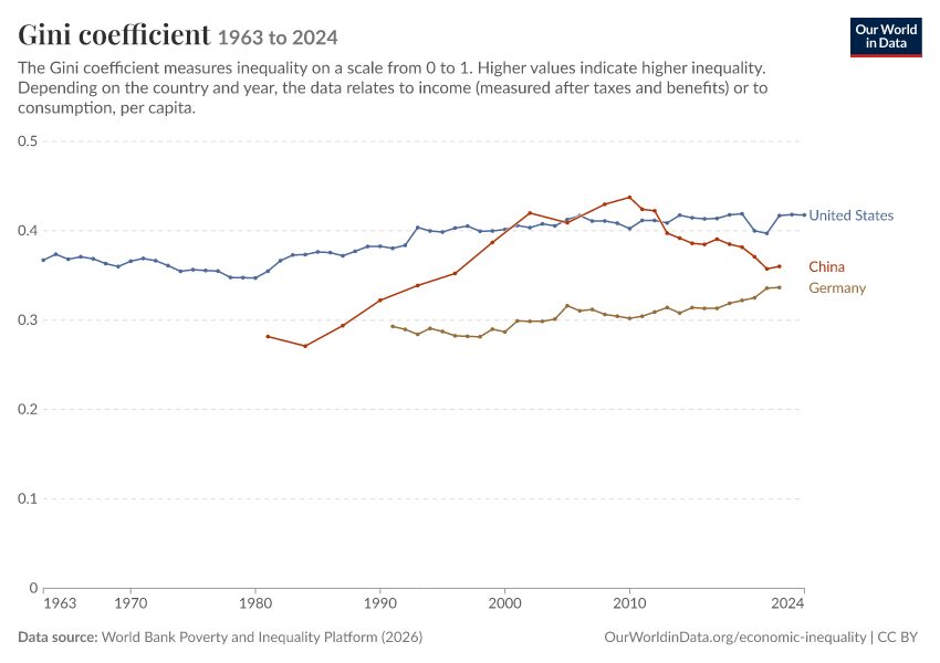Gini coefficient