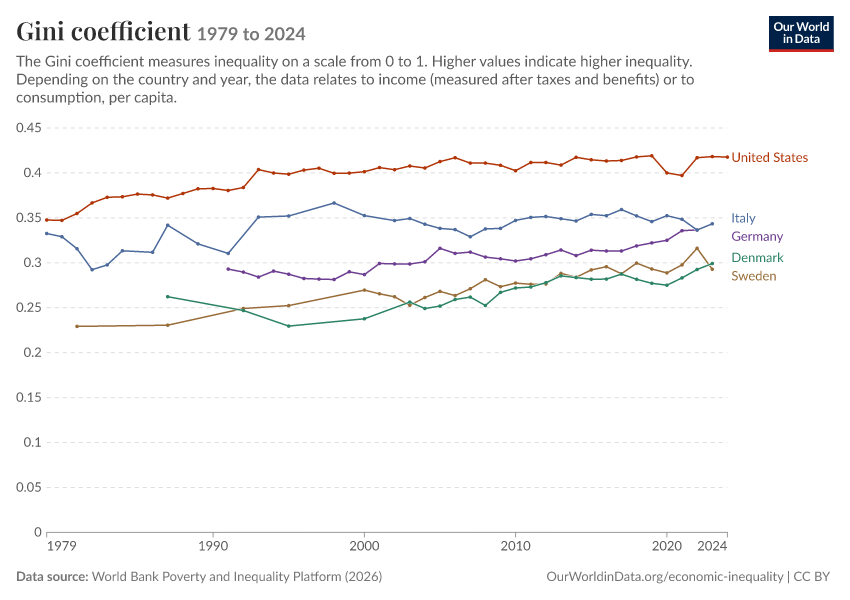 Gini coefficient