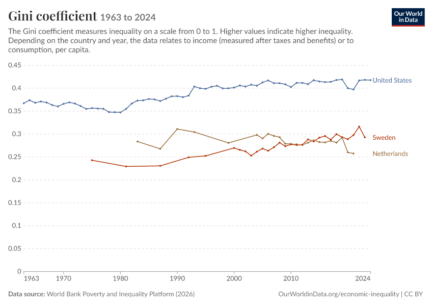 Gini coefficient