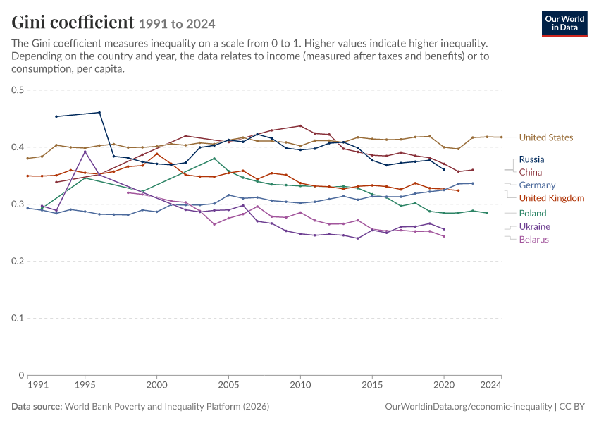 Gini coefficient