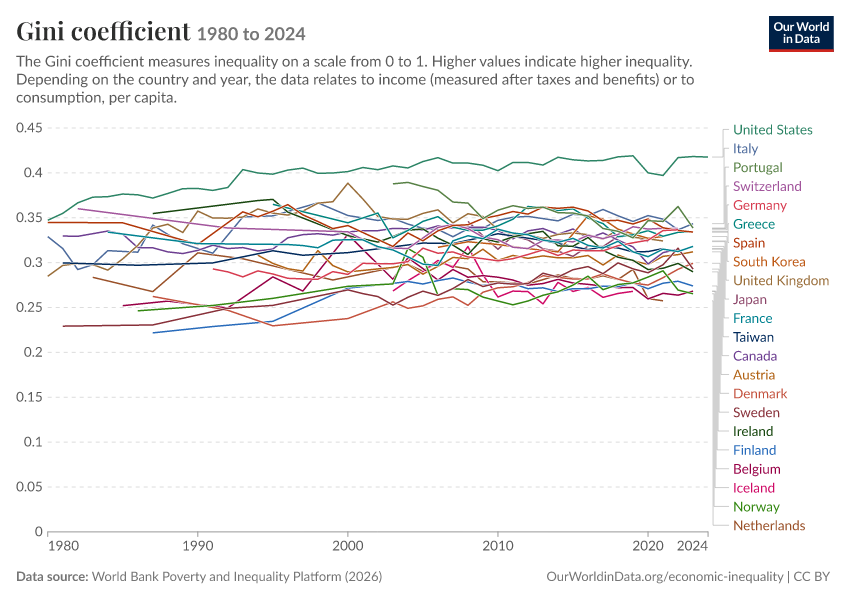 Gini coefficient