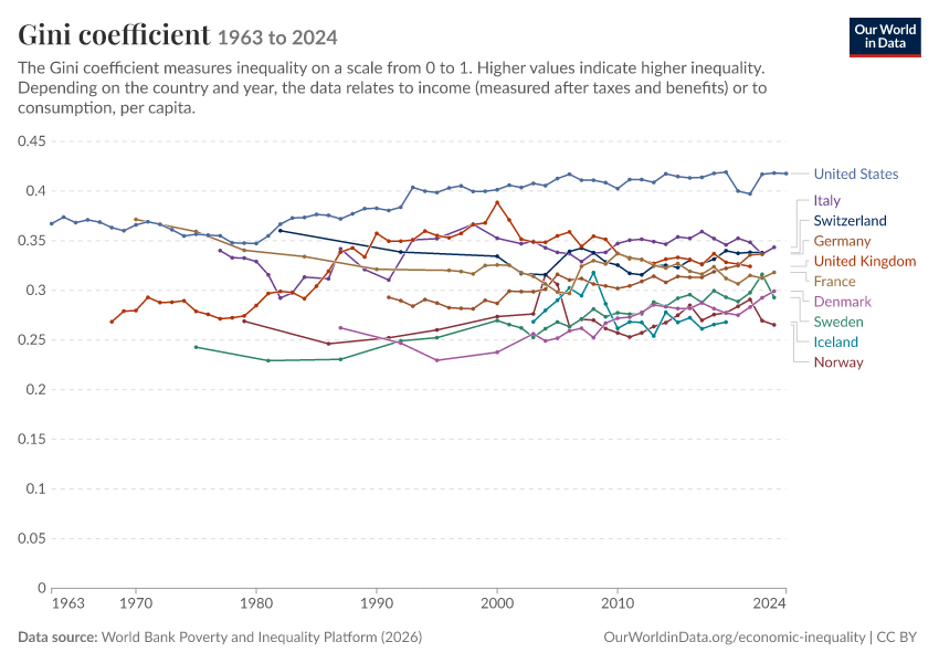 Gini coefficient