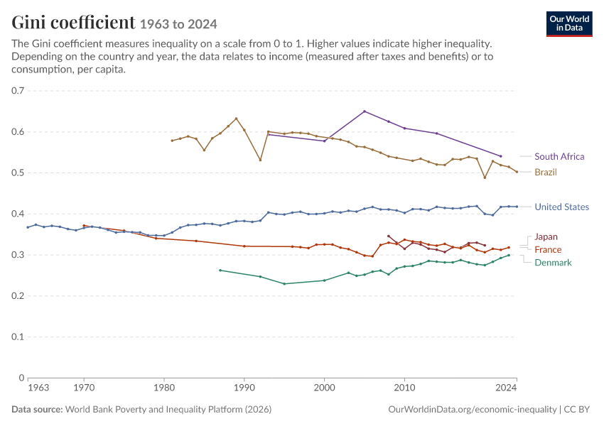 Gini coefficient