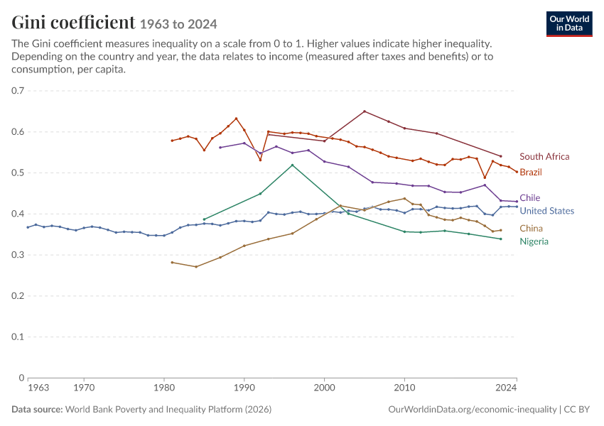 Gini coefficient