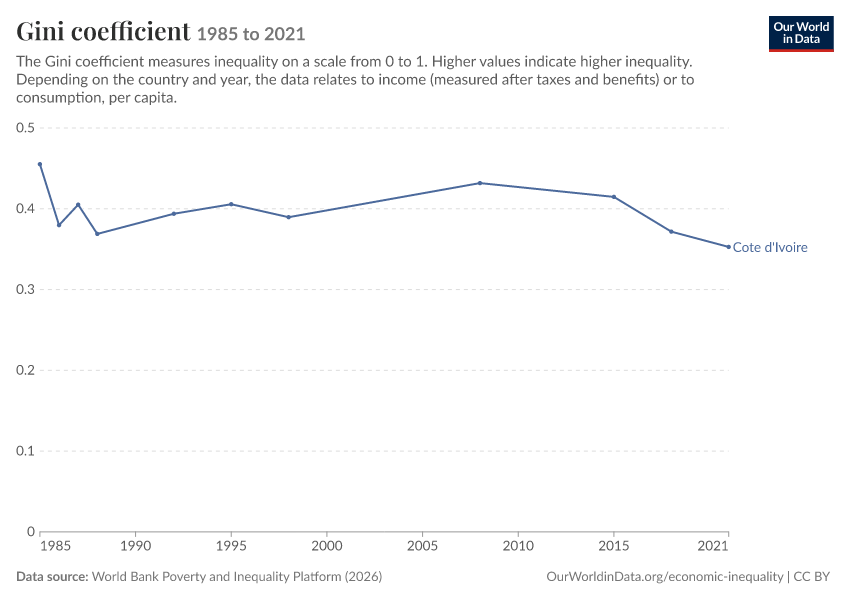 Gini coefficient